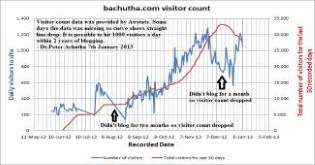Increase traffic to your blog