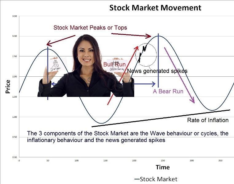 secret techniques to forecast the stock market and commodity trends analysis, stock market analysis for stock market trends